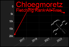 Total Graph of Chloegmoretz