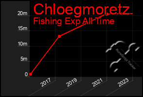 Total Graph of Chloegmoretz