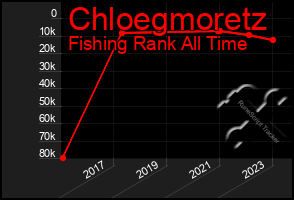 Total Graph of Chloegmoretz