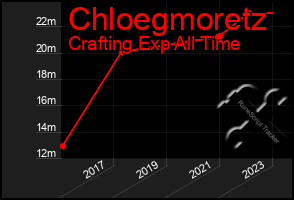 Total Graph of Chloegmoretz