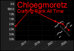 Total Graph of Chloegmoretz