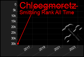 Total Graph of Chloegmoretz