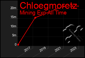 Total Graph of Chloegmoretz