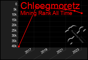 Total Graph of Chloegmoretz