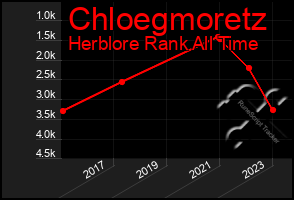 Total Graph of Chloegmoretz