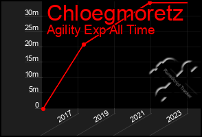 Total Graph of Chloegmoretz