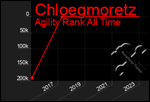 Total Graph of Chloegmoretz