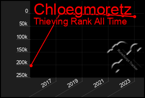 Total Graph of Chloegmoretz