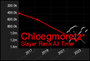 Total Graph of Chloegmoretz