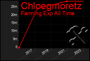 Total Graph of Chloegmoretz