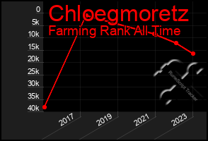 Total Graph of Chloegmoretz