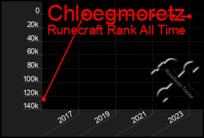 Total Graph of Chloegmoretz