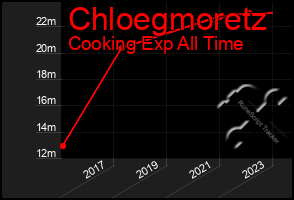 Total Graph of Chloegmoretz