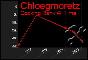 Total Graph of Chloegmoretz