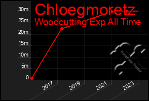 Total Graph of Chloegmoretz