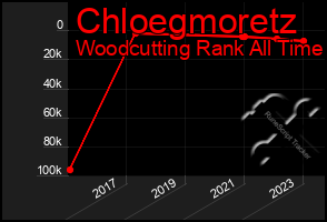 Total Graph of Chloegmoretz