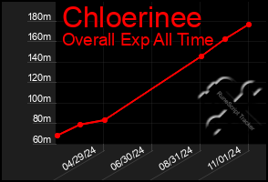 Total Graph of Chloerinee