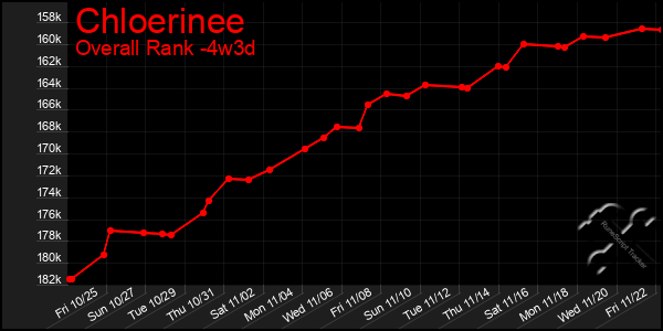 Last 31 Days Graph of Chloerinee