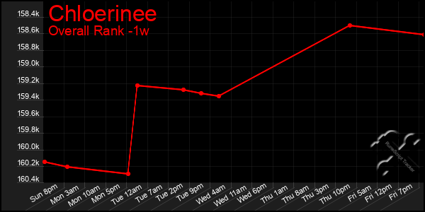 1 Week Graph of Chloerinee