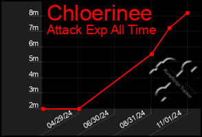 Total Graph of Chloerinee