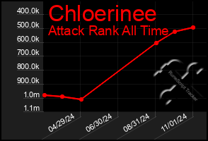 Total Graph of Chloerinee