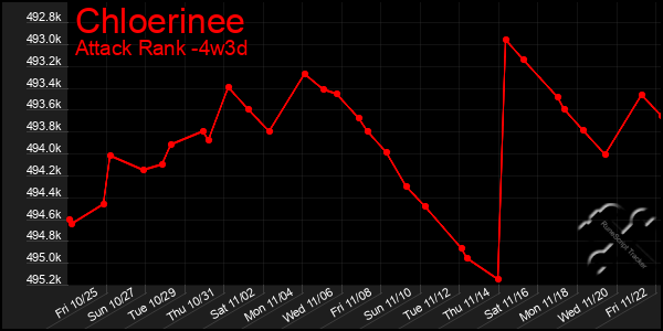 Last 31 Days Graph of Chloerinee