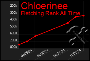 Total Graph of Chloerinee