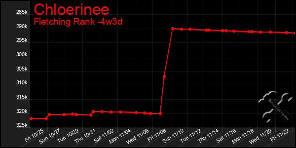 Last 31 Days Graph of Chloerinee