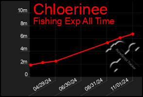 Total Graph of Chloerinee