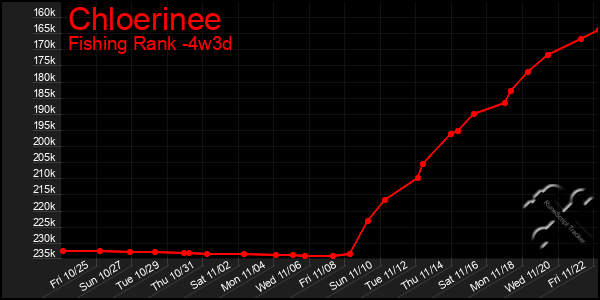 Last 31 Days Graph of Chloerinee