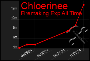 Total Graph of Chloerinee