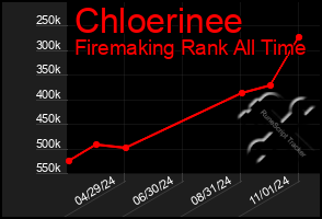 Total Graph of Chloerinee