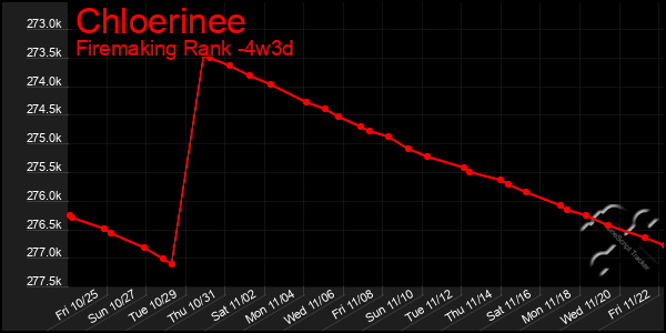 Last 31 Days Graph of Chloerinee