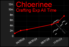 Total Graph of Chloerinee