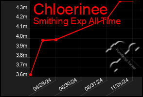 Total Graph of Chloerinee