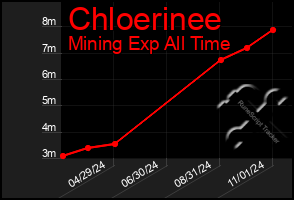 Total Graph of Chloerinee