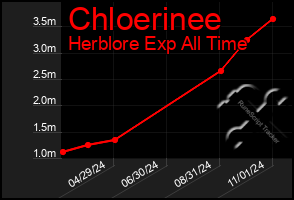 Total Graph of Chloerinee