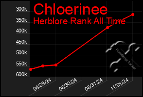 Total Graph of Chloerinee