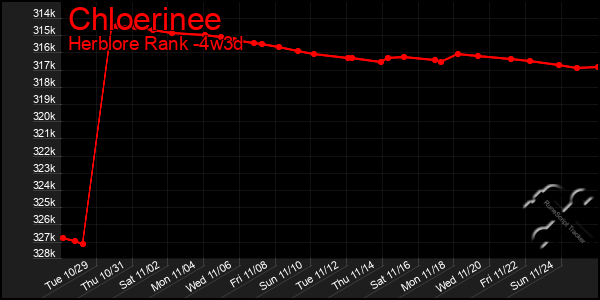 Last 31 Days Graph of Chloerinee