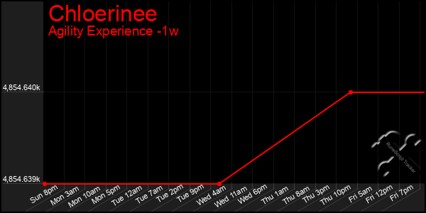 Last 7 Days Graph of Chloerinee