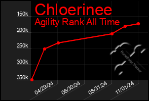 Total Graph of Chloerinee