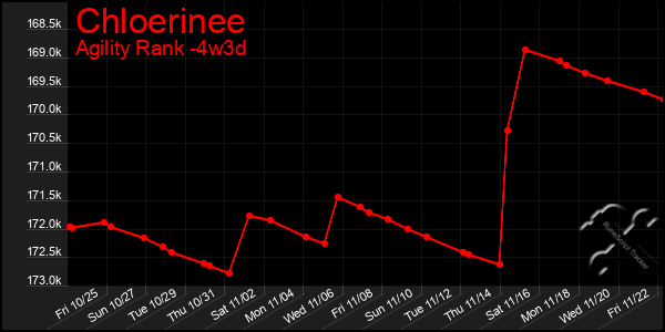 Last 31 Days Graph of Chloerinee