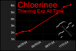 Total Graph of Chloerinee