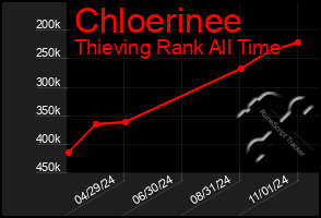 Total Graph of Chloerinee