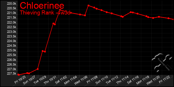 Last 31 Days Graph of Chloerinee