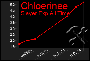 Total Graph of Chloerinee