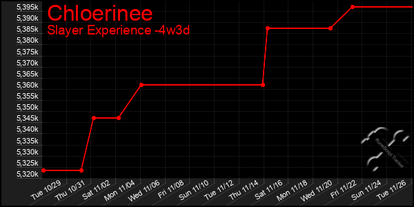 Last 31 Days Graph of Chloerinee