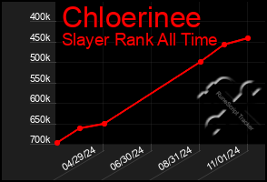 Total Graph of Chloerinee