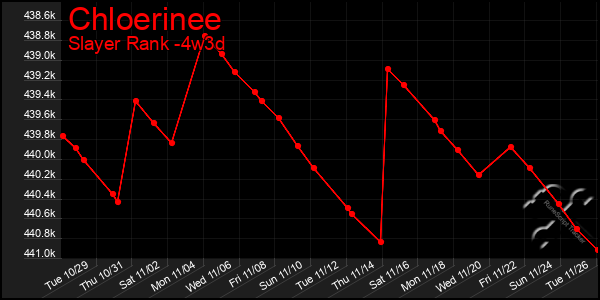 Last 31 Days Graph of Chloerinee