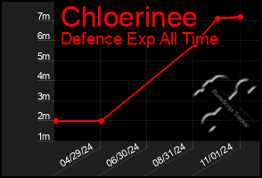 Total Graph of Chloerinee